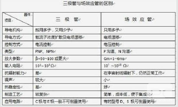 場效應管和三極管的區別