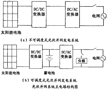 光伏并網逆變器工作原理