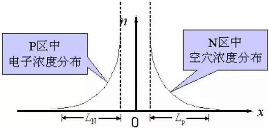 整流二極管, 整流二極管反向恢復過程