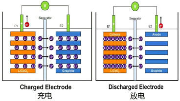 鋰電池,鋰電池供電電源