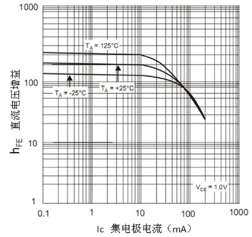 三極管的三個工作狀態