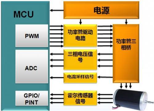 示波器,直流無刷電機