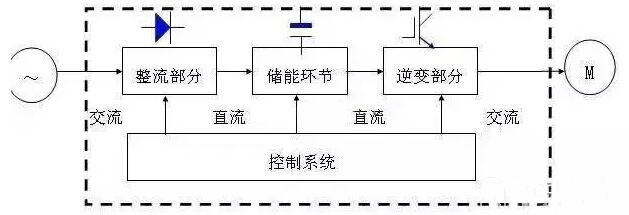 變頻器的結(jié)構(gòu)原理