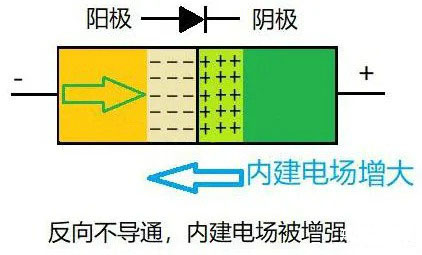 二極管為什么單向導電