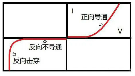 二極管為什么單向導電