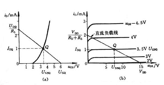 場效應管靜態(tài)工作點