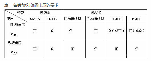 場效應管靜態(tài)工作點