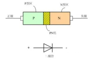 二極管的所有基礎(chǔ)知識(shí)點(diǎn)