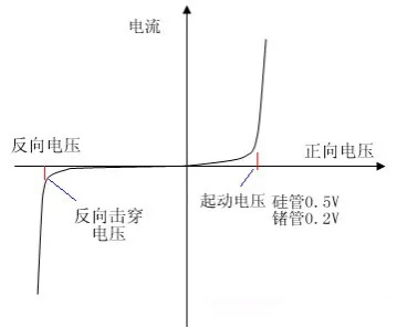 二極管的基礎(chǔ)知識(shí)點(diǎn)