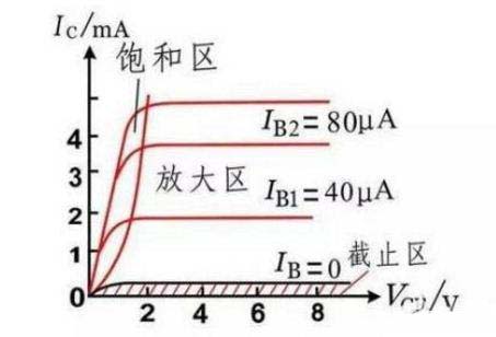 三極管靜態工作點