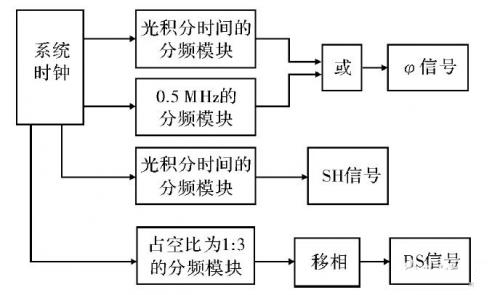 驅動模塊