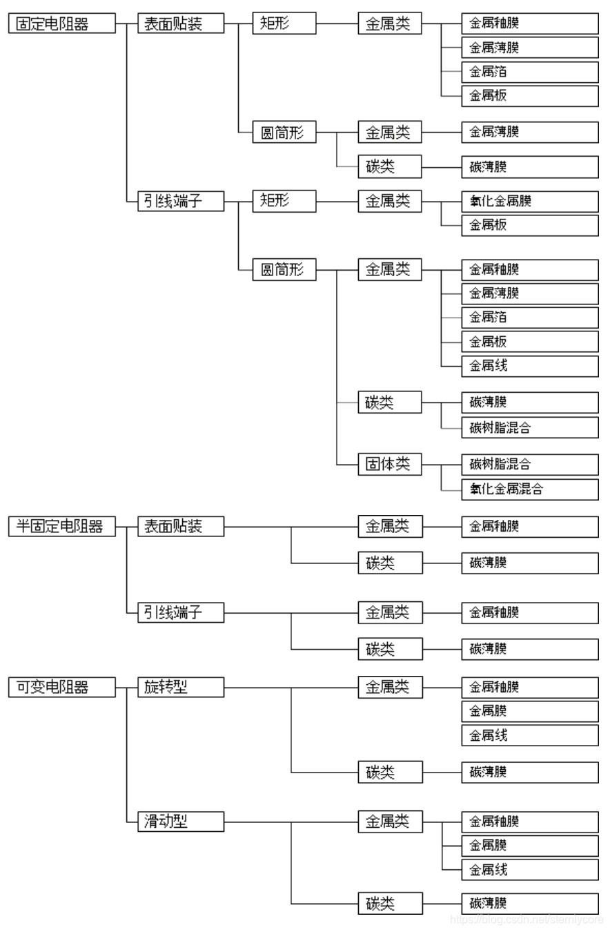 電阻器的基本知識