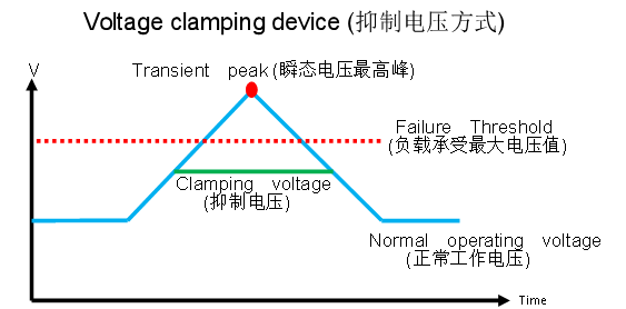 瞬態抑制二極管和穩壓二極管區別