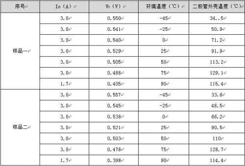 二極管的參數