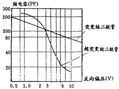 變容二極管