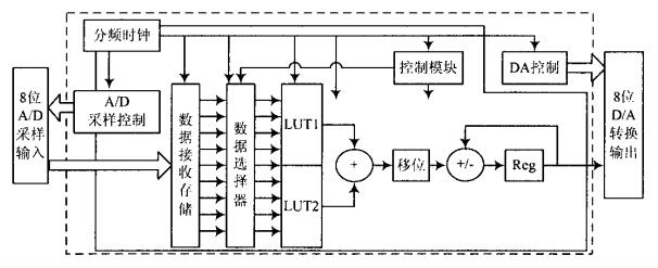 低通FIR濾波器