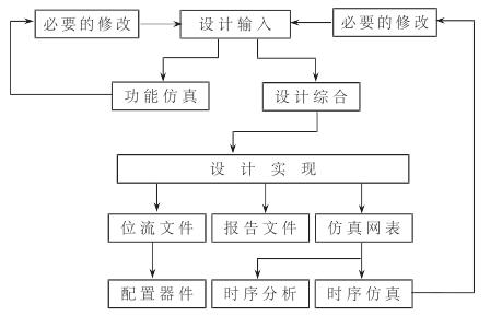 FPGA設計