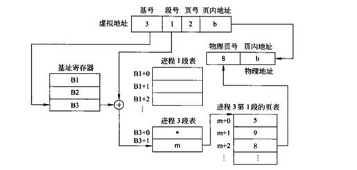 虛擬存儲器