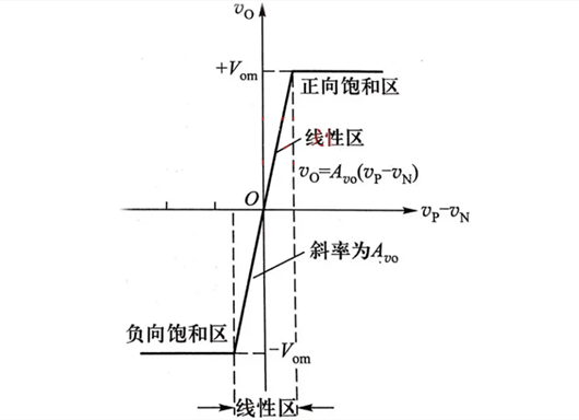 運(yùn)算放大器 線性應(yīng)用