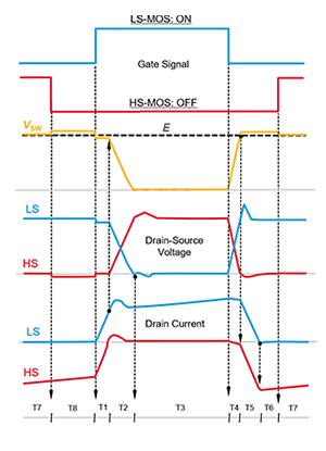 SiC MOSFET 柵極驅動電路 Turn-onTurn-off