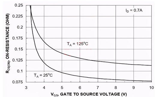 MOSFET 導通電阻 漏極源極