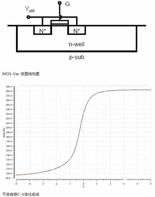 MOS管 C-V電容