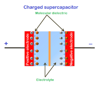 超級電容器 工作原理 應(yīng)用